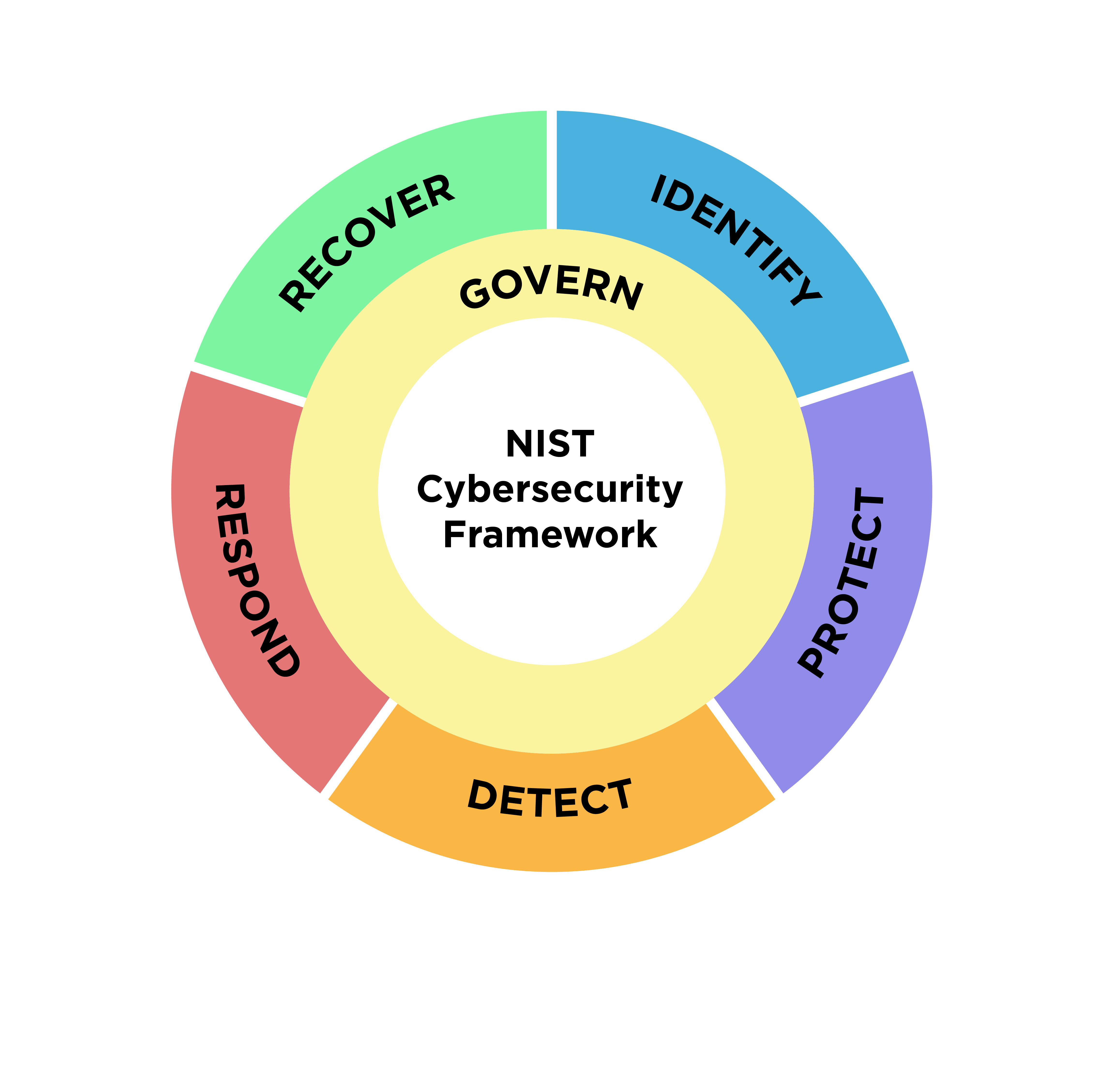 NIST Framework